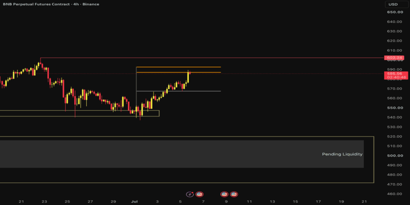 Breakout Trading as a BNB Trading Strategy for Volatile Moves