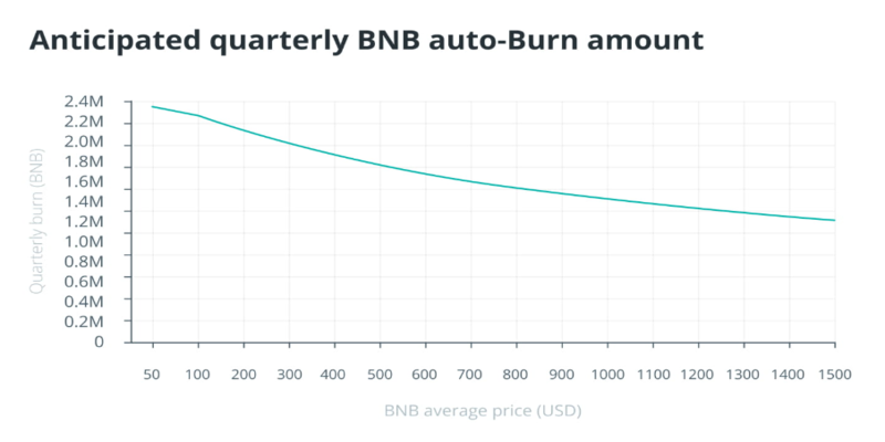 How the BNB Auto Burn Program Manages Supply Dynamically