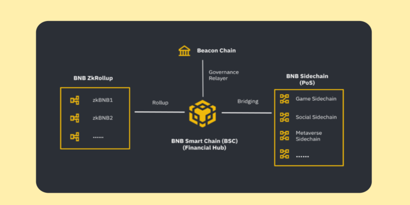 Is BNB Chain Safe Under the Dual-Client Infrastructure?