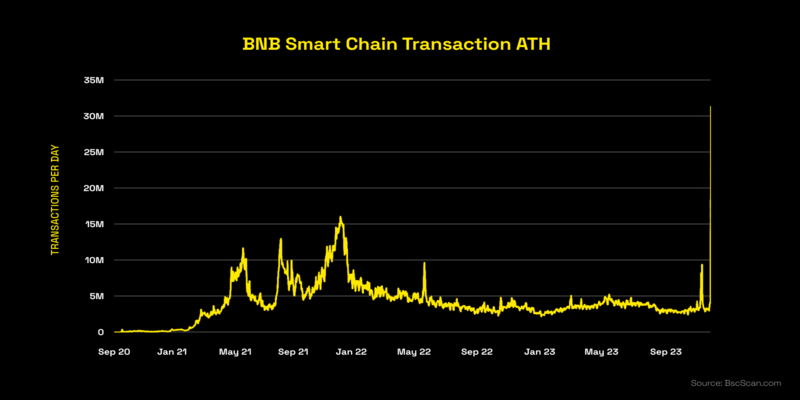 Network Mechanics That Require You to Speed Up BNB Transaction Queues