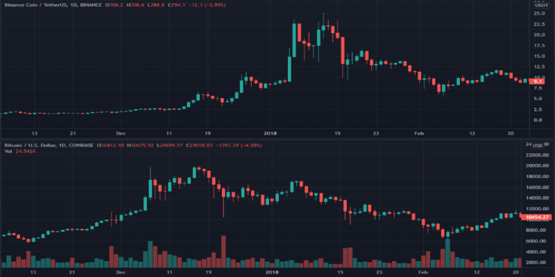 Reading Charts and Market Analysis to Trade BNB on Binance