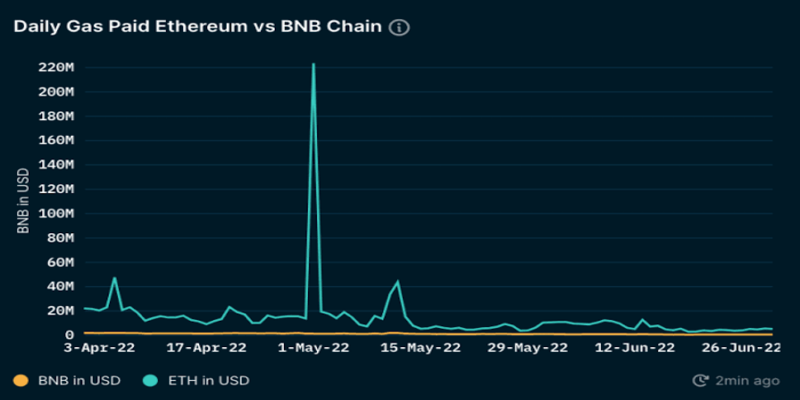 Strategic Adoption and BNB vs Ethereum Fees
